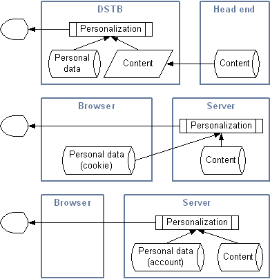 Personal data locations