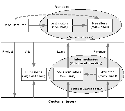 Intermediaries