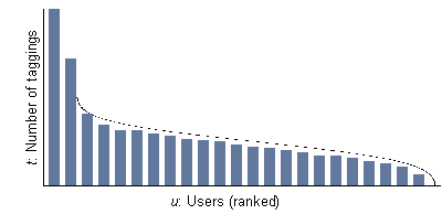 Power Law Curve